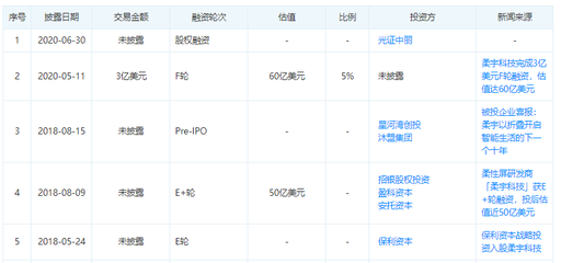 傳柔宇科技擬募資120億元 曾發(fā)布&ldquo;全球首款折疊屏手機(jī)&rdquo;