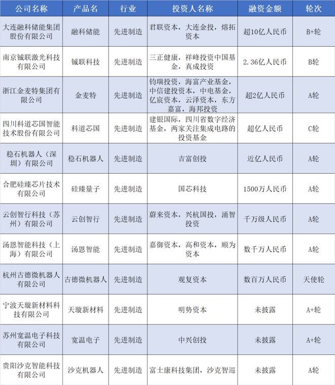 深圳倍思獲數億元融資;一新型儲能公司融資超10億 | 硬氪紀